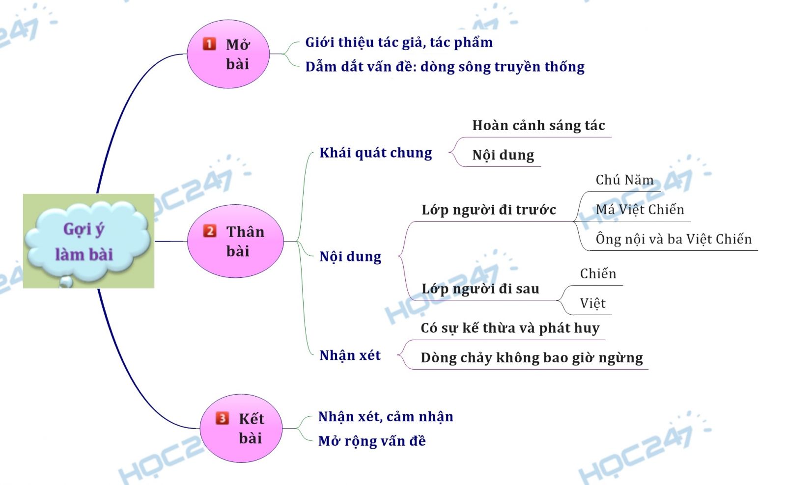 Sơ đồ tư duy - Chứng minh có một dòng sông truyền thống liên tục chảy trong tác phẩm Những đứa con trong gia đình